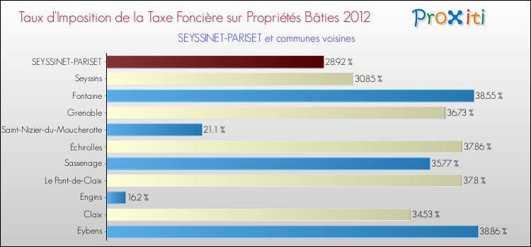 Taux d'imposition de la taxe foncière sur le bati 2012 pour SEYSSINET-PARISET et les communes proches Comparaison des taux d'imposition de la taxe foncière sur le bati 2012 pour SEYSSINET-PARISET et les communes voisines