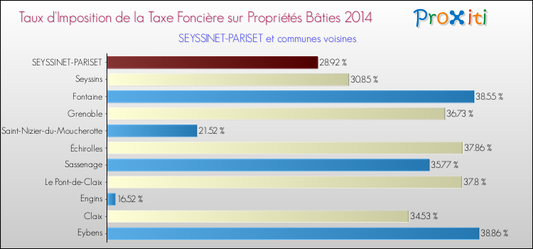 Taux d'imposition de la taxe foncière sur le bati 2014 pour SEYSSINET-PARISET et les communes proches Comparaison des taux d'imposition de la taxe foncière sur le bati 2014 pour SEYSSINET-PARISET et les communes voisines