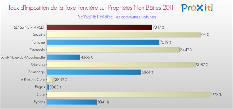 Taux d'imposition de la taxe foncière sur les immeubles et terrains non batis 2011 pour SEYSSINET-PARISET et les communes proches Comparaison des taux d'imposition de la taxe foncière sur les immeubles et terrains non batis 2011 pour SEYSSINET-PARISET et les communes voisines