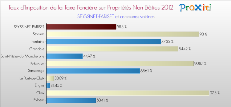 Taux d'imposition de la taxe foncière sur les immeubles et terrains non batis 2012 pour SEYSSINET-PARISET et les communes proches Comparaison des taux d'imposition de la taxe foncière sur les immeubles et terrains non batis 2012 pour SEYSSINET-PARISET et les communes voisines