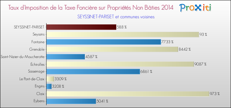 Taux d'imposition de la taxe foncière sur les immeubles et terrains non batis 2014 pour SEYSSINET-PARISET et les communes proches Comparaison des taux d'imposition de la taxe foncière sur les immeubles et terrains non batis 2014 pour SEYSSINET-PARISET et les communes voisines