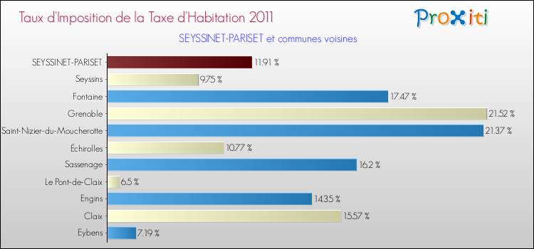 Taux d'imposition de la taxe d'habitation 2011 pour SEYSSINET-PARISET et les communes proches Comparaison des taux d'imposition de la taxe d'habitation 2011 pour SEYSSINET-PARISET et les communes voisines