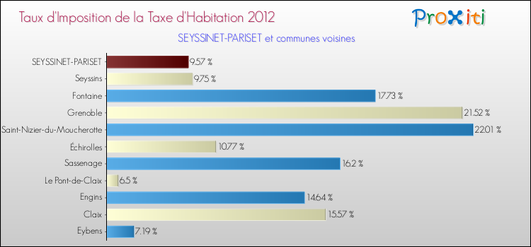 Taux d'imposition de la taxe d'habitation 2012 pour SEYSSINET-PARISET et les communes proches Comparaison des taux d'imposition de la taxe d'habitation 2012 pour SEYSSINET-PARISET et les communes voisines