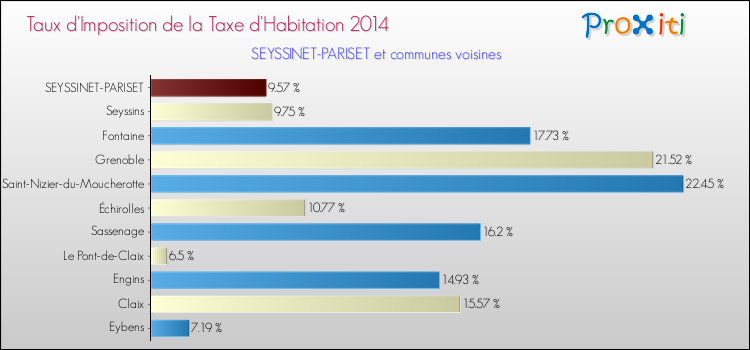 Comparaison des taux d'imposition de la taxe d'habitation 2014 pour SEYSSINET-PARISET et les communes voisines