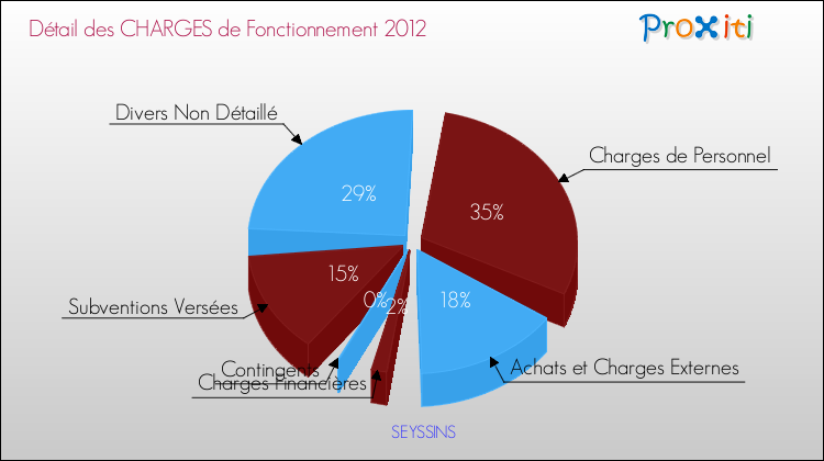 Décomposition des Charges de Fonctionnement 2012 de la commune de SEYSSINS Charges de Fonctionnement 2012 pour la commune de SEYSSINS