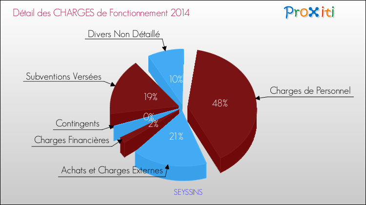 Décomposition des Charges de Fonctionnement 2014 de la commune de SEYSSINS Charges de Fonctionnement 2014 pour la commune de SEYSSINS