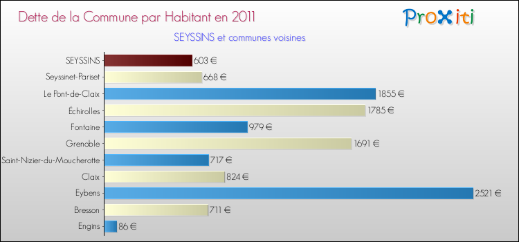 Dette par habitant de la commune en 2011 pour SEYSSINS et les communes proches Comparaison de la dette par habitant de la commune en 2011 pour SEYSSINS et les communes voisines