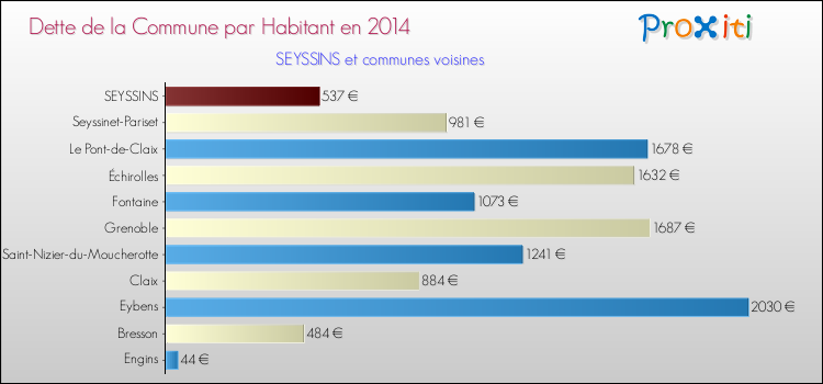 Dette par habitant de la commune en 2014 pour SEYSSINS et les communes proches Comparaison de la dette par habitant de la commune en 2014 pour SEYSSINS et les communes voisines