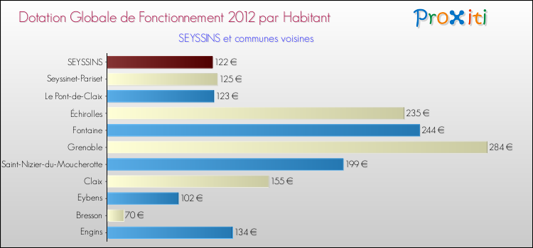 Montant des dotations globales de fonctionnement DGF par Habitant pour SEYSSINS et les communes proches Comparaison des des dotations globales de fonctionnement DGF par habitant pour SEYSSINS et les communes voisines