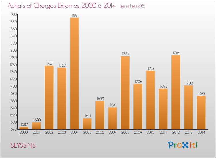 Evolution des Achats et Charges externes pour SEYSSINS de 2000 à 2014