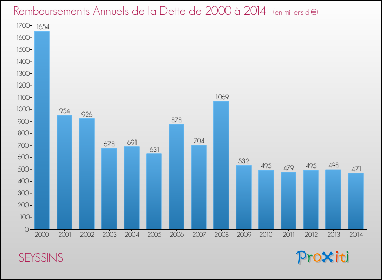 Evolution de l'annuité de la dette pour la commune de SEYSSINS de 2000 à 2014 Annuités de la dette pour SEYSSINS de 2000 à 2014