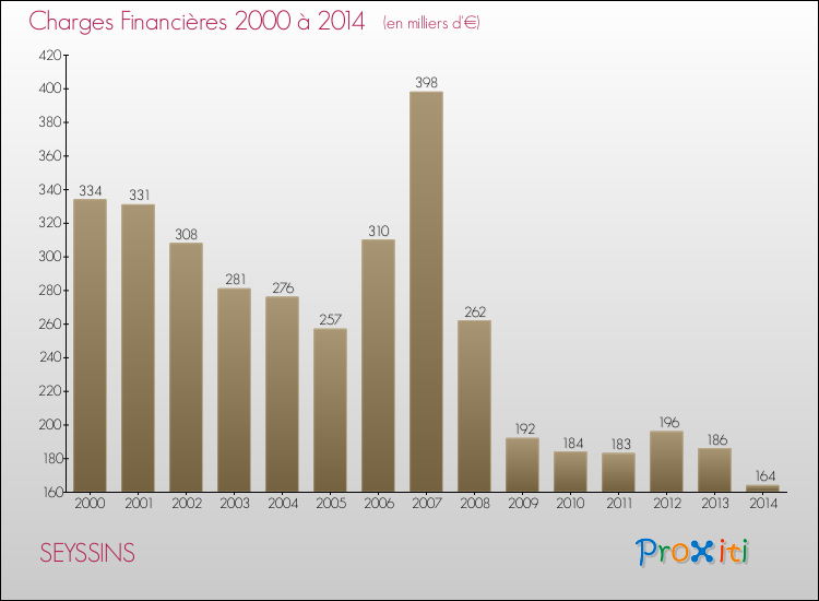 Evolution des Charges Financières pour SEYSSINS de 2000 à 2014