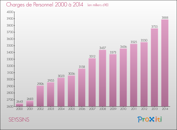 Evolution des dépenses de personnel pour SEYSSINS de 2000 à 2014
