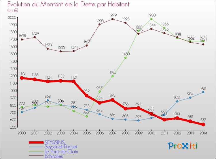 Evolution de la dette par habitant pour la commune de SEYSSINS et les communes proches de 2000 à 2014 Comparaison de la dette par habitant pour SEYSSINS et les communes voisines de 2000 à 2014