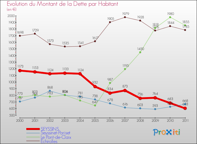 Evolution de la dette par habitant pour la commune de SEYSSINS et les communes proches Comparaison de la dette par habitant pour SEYSSINS et les communes voisines