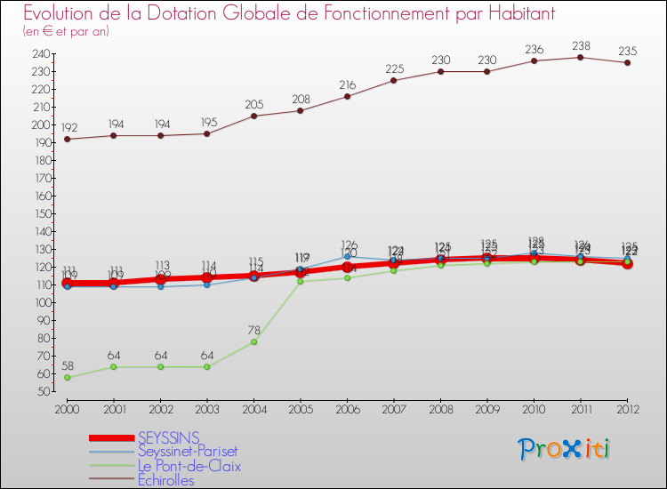 Evolution et montant de la dotation globale de fonctionnement par Habitant pour SEYSSINS et les communes proches Comparaison des dotations globales de fonctionnement par habitant pour SEYSSINS et les communes voisines