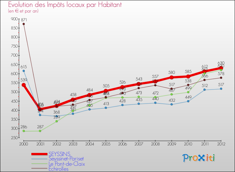 Evolution et montant des impôts locaux par Habitant pour SEYSSINS et les communes proches Comparaison des impôts locaux par habitant pour SEYSSINS et les communes voisines