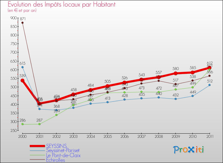 Evolution et montant des impôts locaux par Habitant pour SEYSSINS et les communes proches Comparaison des impôts locaux par habitant pour SEYSSINS et les communes voisines