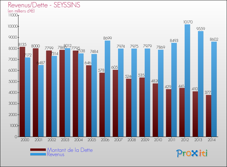 Evolution comparée de la dette et des revenus pour la commune de SEYSSINS de 2000 à 2014 Comparaison de la dette et des revenus pour SEYSSINS de 2000 à 2014