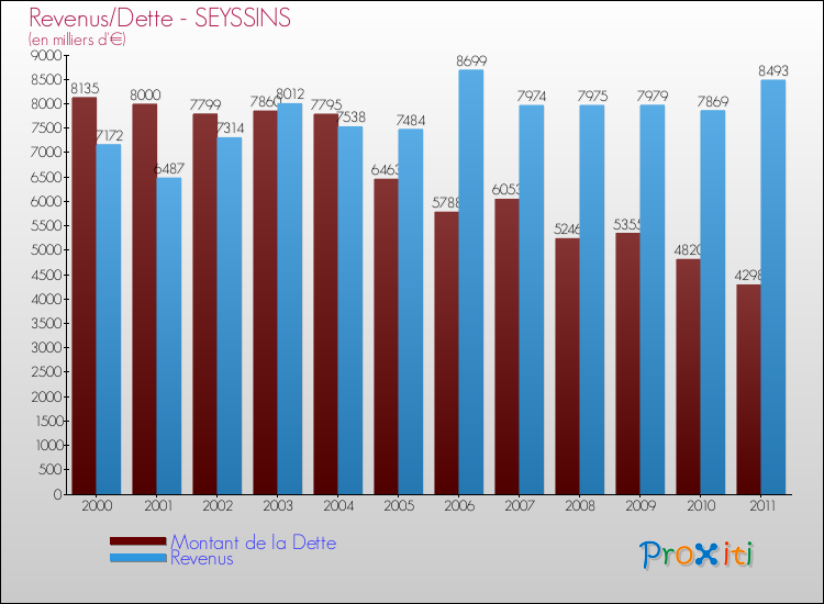 Evolution comparée de la dette et des revenus pour la commune de SEYSSINS de 2000 à 2011 Comparaison de la dette et des revenus pour SEYSSINS de 2000 à 2011