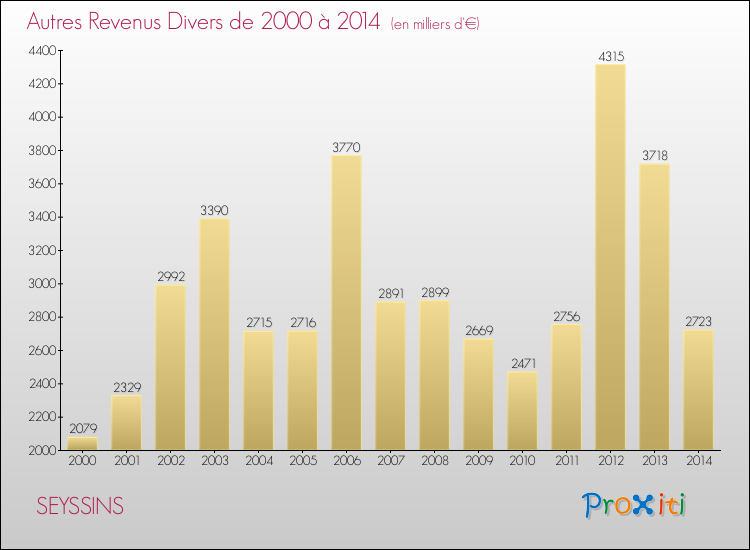 Evolution du montant des autres Revenus Divers pour SEYSSINS de 2000 à 2014