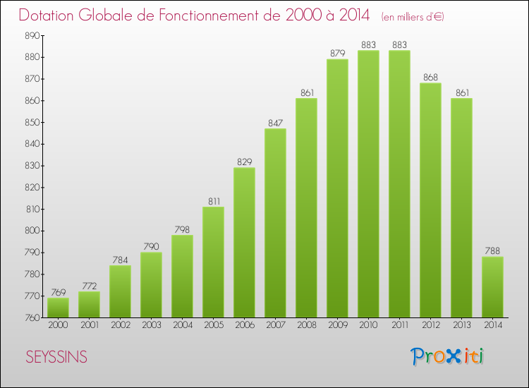 Evolution du montant de la Dotation Globale de Fonctionnement pour SEYSSINS de 2000 à 2014