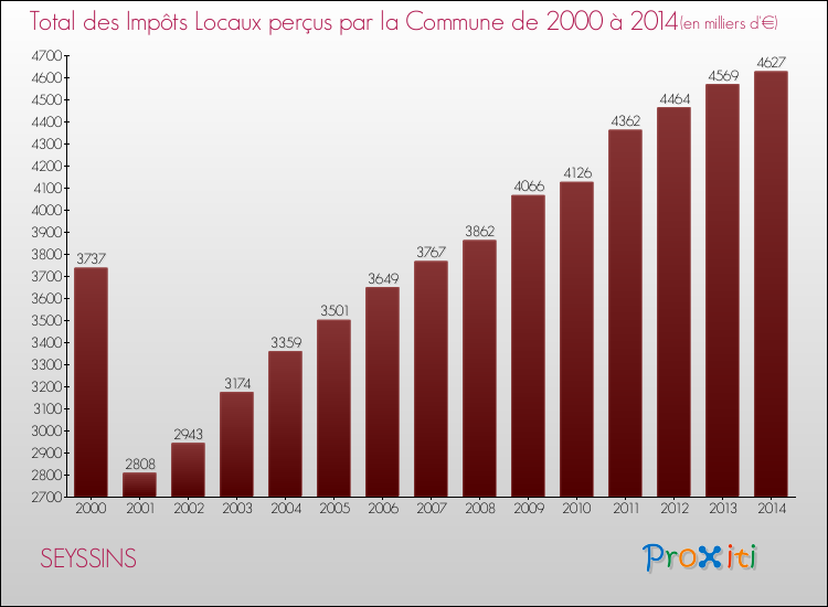 Evolution des Impôts Locaux pour SEYSSINS de 2000 à 2014