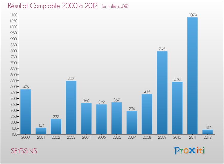 Evolution du résultat comptable pour la commune de SEYSSINS de 2000 à 2012 Evolution du résultat comptable pour SEYSSINS de 2000 à 2012