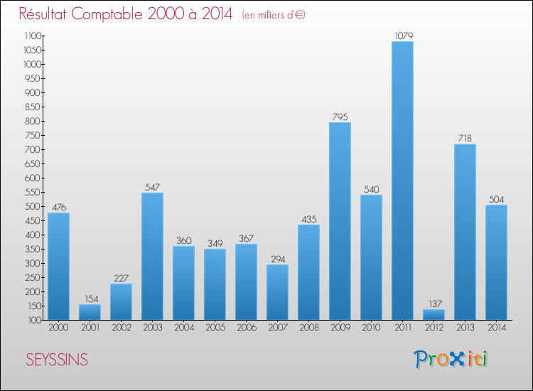 Evolution du résultat comptable pour la commune de SEYSSINS de 2000 à 2014 Evolution du résultat comptable pour SEYSSINS de 2000 à 2014