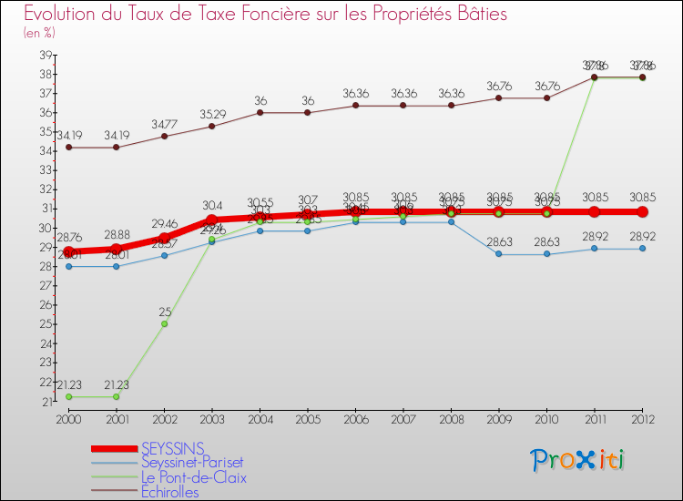 Evolution du taux de la taxe foncière sur le bati pour SEYSSINS et les communes proches de 2000 à 2012 Comparaison des taux de taxe foncière sur le bati pour SEYSSINS et les communes voisines de 2000 à 2012