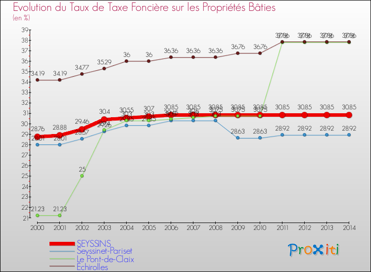Evolution du taux de la taxe foncière sur le bati pour SEYSSINS et les communes proches de 2000 à 2014 Comparaison des taux de taxe foncière sur le bati pour SEYSSINS et les communes voisines de 2000 à 2014