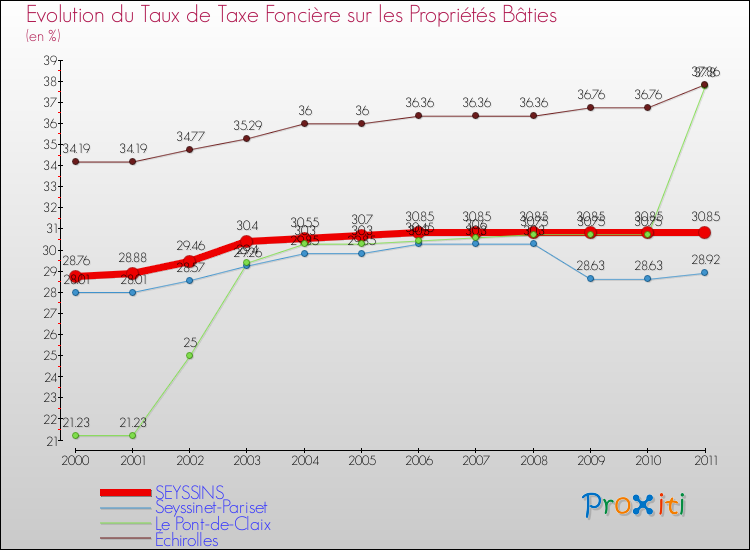 Evolution du taux de la taxe foncière sur le bati pour SEYSSINS et les communes proches Comparaison des taux de taxe foncière sur le bati pour SEYSSINS et les communes voisines