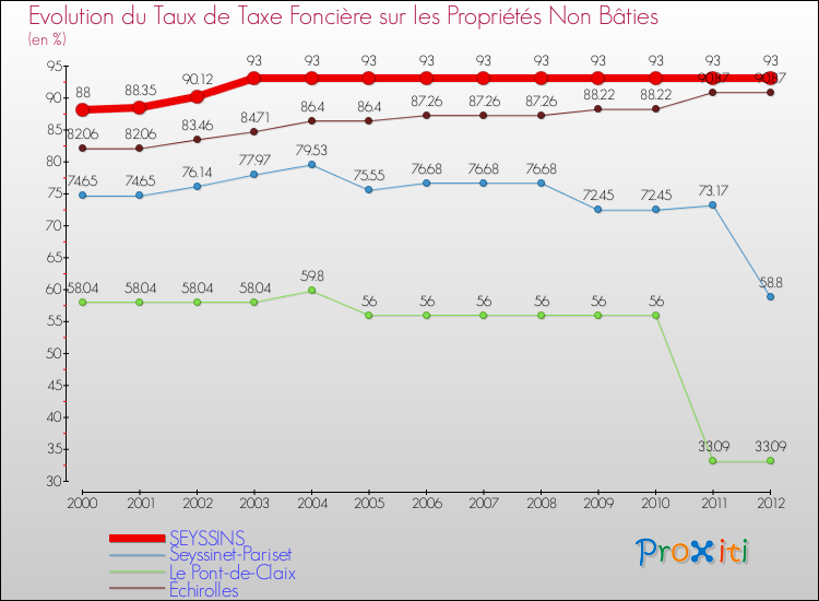 Evolution du taux de la taxe foncière sur les immeubles et terrains non batis pour SEYSSINS et les communes proches de 2000 à 2012 Comparaison des taux de la taxe foncière sur les immeubles et terrains non batis pour SEYSSINS et les communes voisines de 2000 à 2012