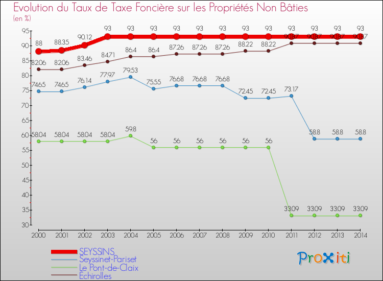 Evolution du taux de la taxe foncière sur les immeubles et terrains non batis pour SEYSSINS et les communes proches de 2000 à 2014 Comparaison des taux de la taxe foncière sur les immeubles et terrains non batis pour SEYSSINS et les communes voisines de 2000 à 2014