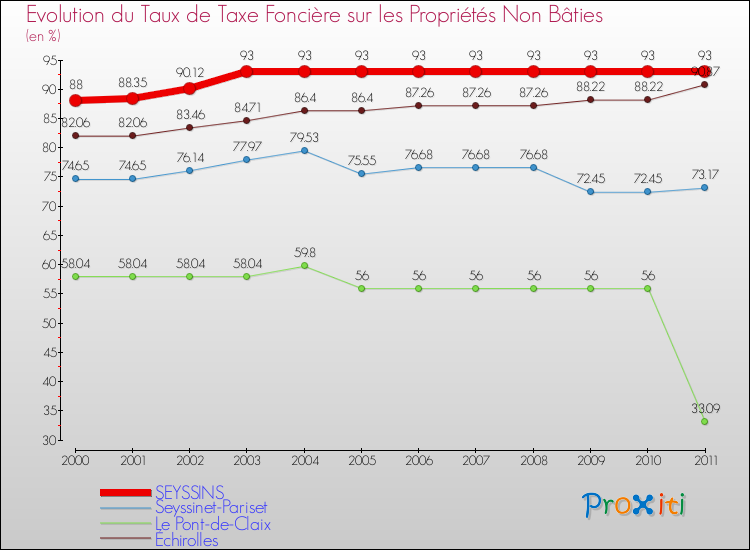 Evolution du taux de la taxe foncière sur les immeubles et terrains non batis pour SEYSSINS et les communes proches Comparaison des taux de la taxe foncière sur les immeubles et terrains non batis pour SEYSSINS et les communes voisines