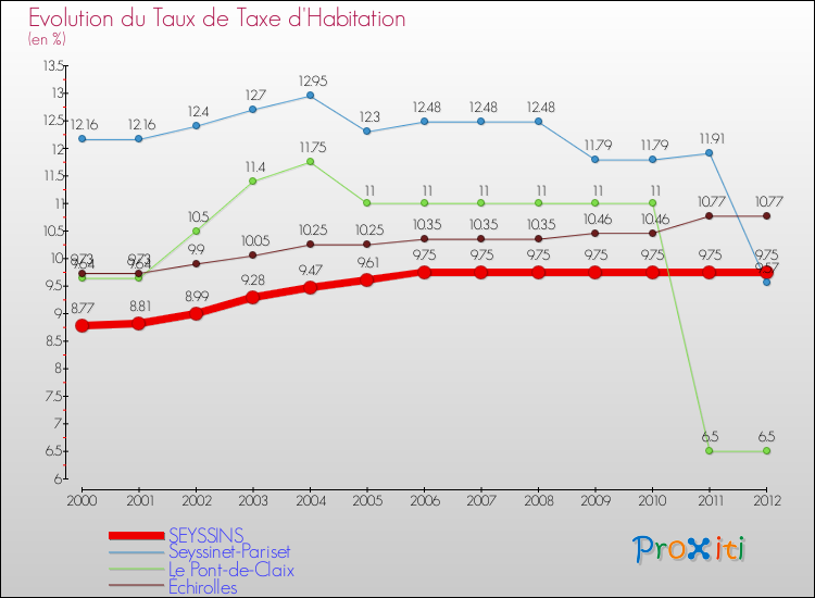 Evolution du taux de la taxe d'habitation pour SEYSSINS et les communes proches Comparaison des taux de la taxe d'habitation pour SEYSSINS et les communes voisines