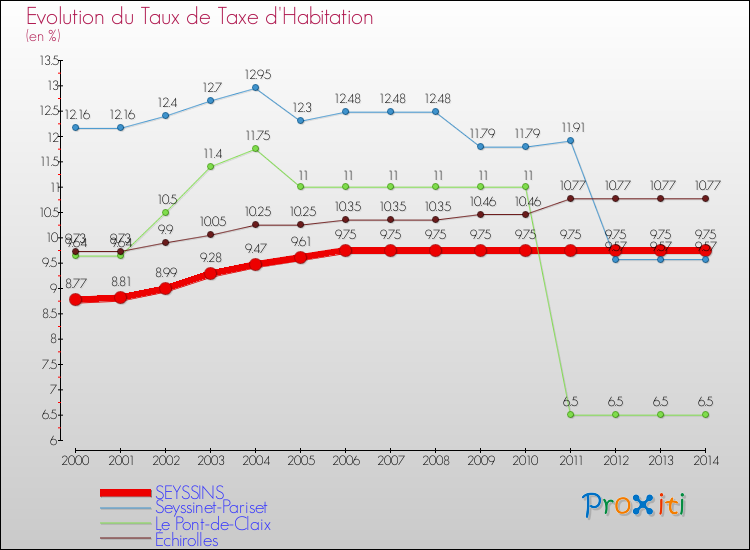 Evolution du taux de la taxe d'habitation pour SEYSSINS et les communes proches de 2000 à 2014 Comparaison des taux de la taxe d'habitation pour SEYSSINS et les communes voisines de 2000 à 2014