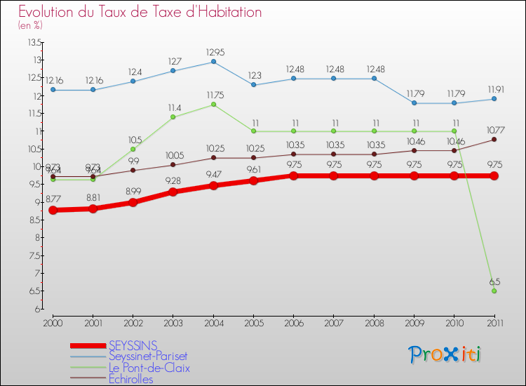 Evolution du taux de la taxe d'habitation pour SEYSSINS et les communes proches Comparaison des taux de la taxe d'habitation pour SEYSSINS et les communes voisines