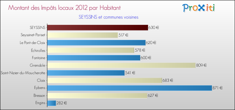 Montant des impôts locaux par Habitant pour SEYSSINS et les communes proches Comparaison des impôts locaux par habitant pour SEYSSINS et les communes voisines