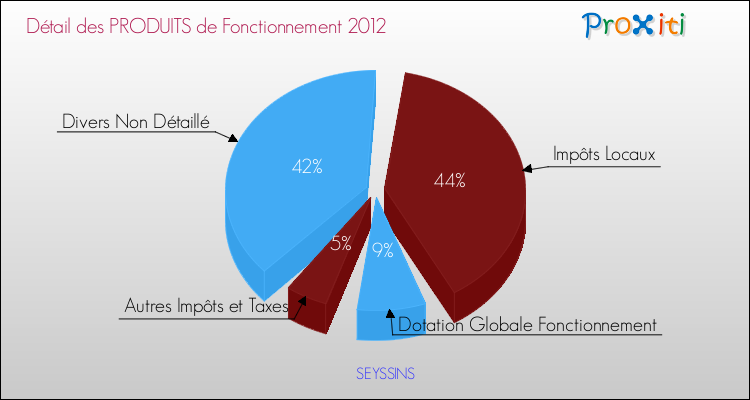 Décomposition du Budget de Fonctionnement 2012 de la commune de SEYSSINS Budget de Fonctionnement 2012 pour la commune de SEYSSINS
