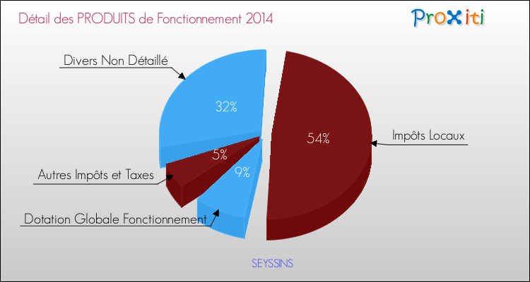 Budget de Fonctionnement 2014 pour la commune de SEYSSINS