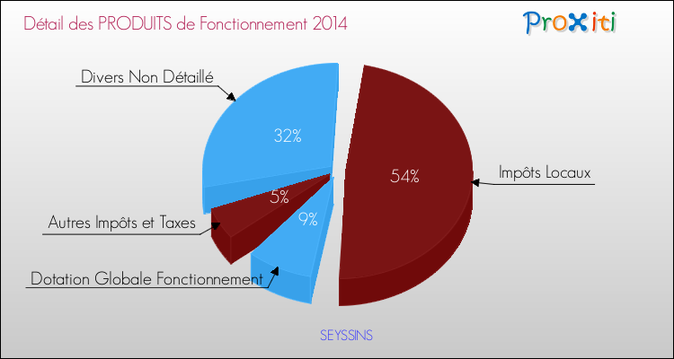 Décomposition du Budget de Fonctionnement 2014 de la commune de SEYSSINS Budget de Fonctionnement 2014 pour la commune de SEYSSINS
