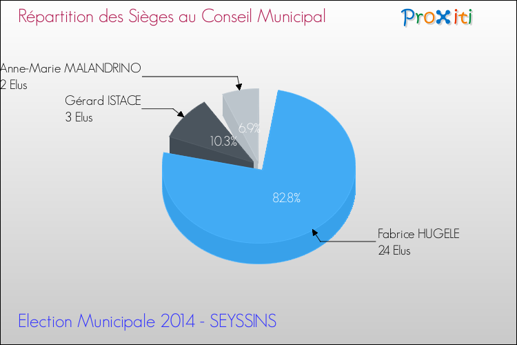 Répartition des élus au conseil municipal entre les listes à l'issue du 1er Tour des Elections Municipales 2014 de la commune de SEYSSINS Elections Municipales 2014 - Répartition des élus au conseil municipal entre les listes à l'issue du 1er Tour pour la commune de SEYSSINS