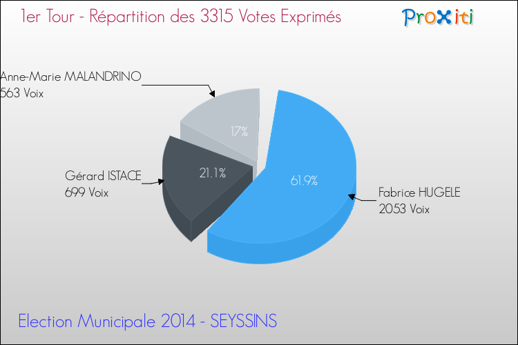 Répartition des votes exprimés au 1er Tour des Elections Municipales 2014 de la commune de SEYSSINS Elections Municipales 2014 - Répartition des votes exprimés au 1er Tour pour la commune de SEYSSINS