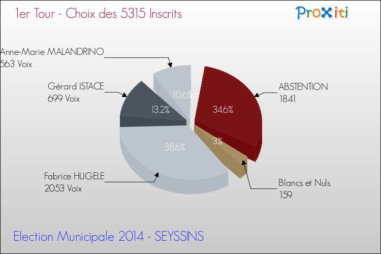 Résultats par rapport aux inscrits au 1er Tour des Elections Municipales 2014 de la commune de SEYSSINS Elections Municipales 2014 - Résultats par rapport aux inscrits au 1er Tour pour la commune de SEYSSINS