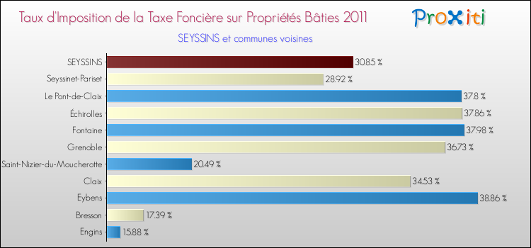 Taux d'imposition de la taxe foncière sur le bati 2011 pour SEYSSINS et les communes proches Comparaison des taux d'imposition de la taxe foncière sur le bati 2011 pour SEYSSINS et les communes voisines
