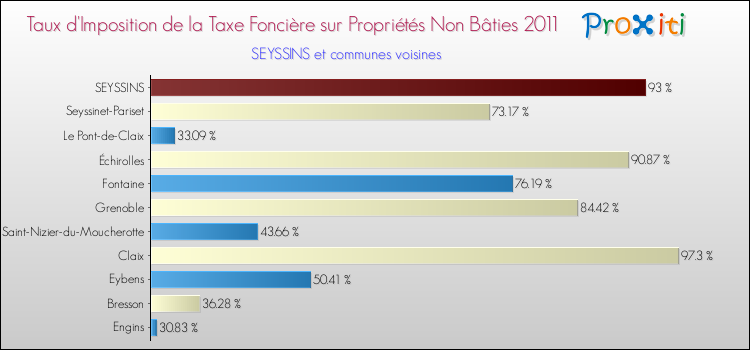 Taux d'imposition de la taxe foncière sur les immeubles et terrains non batis 2011 pour SEYSSINS et les communes proches Comparaison des taux d'imposition de la taxe foncière sur les immeubles et terrains non batis 2011 pour SEYSSINS et les communes voisines