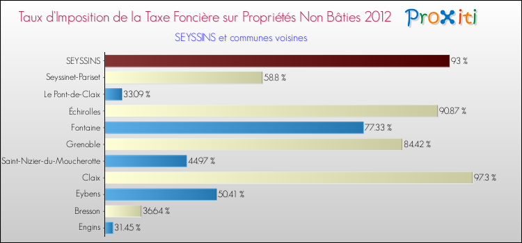 Taux d'imposition de la taxe foncière sur les immeubles et terrains non batis 2012 pour SEYSSINS et les communes proches Comparaison des taux d'imposition de la taxe foncière sur les immeubles et terrains non batis 2012 pour SEYSSINS et les communes voisines