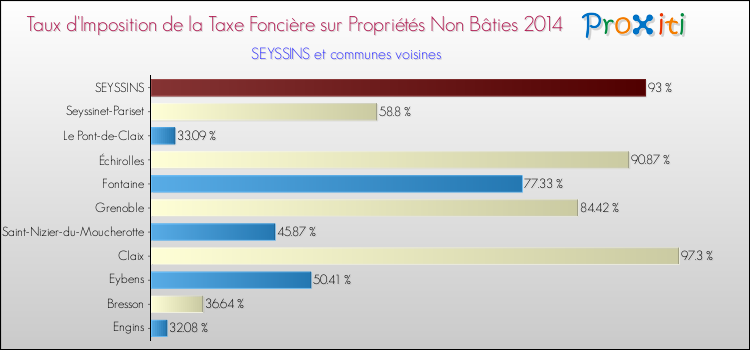 Comparaison des taux d'imposition de la taxe foncière sur les immeubles et terrains non batis 2014 pour SEYSSINS et les communes voisines