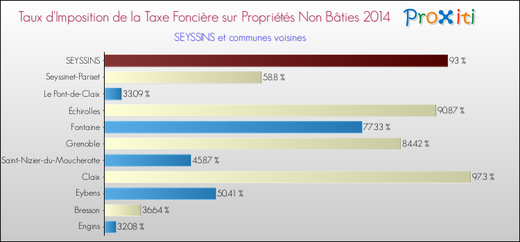 Taux d'imposition de la taxe foncière sur les immeubles et terrains non batis 2014 pour SEYSSINS et les communes proches Comparaison des taux d'imposition de la taxe foncière sur les immeubles et terrains non batis 2014 pour SEYSSINS et les communes voisines
